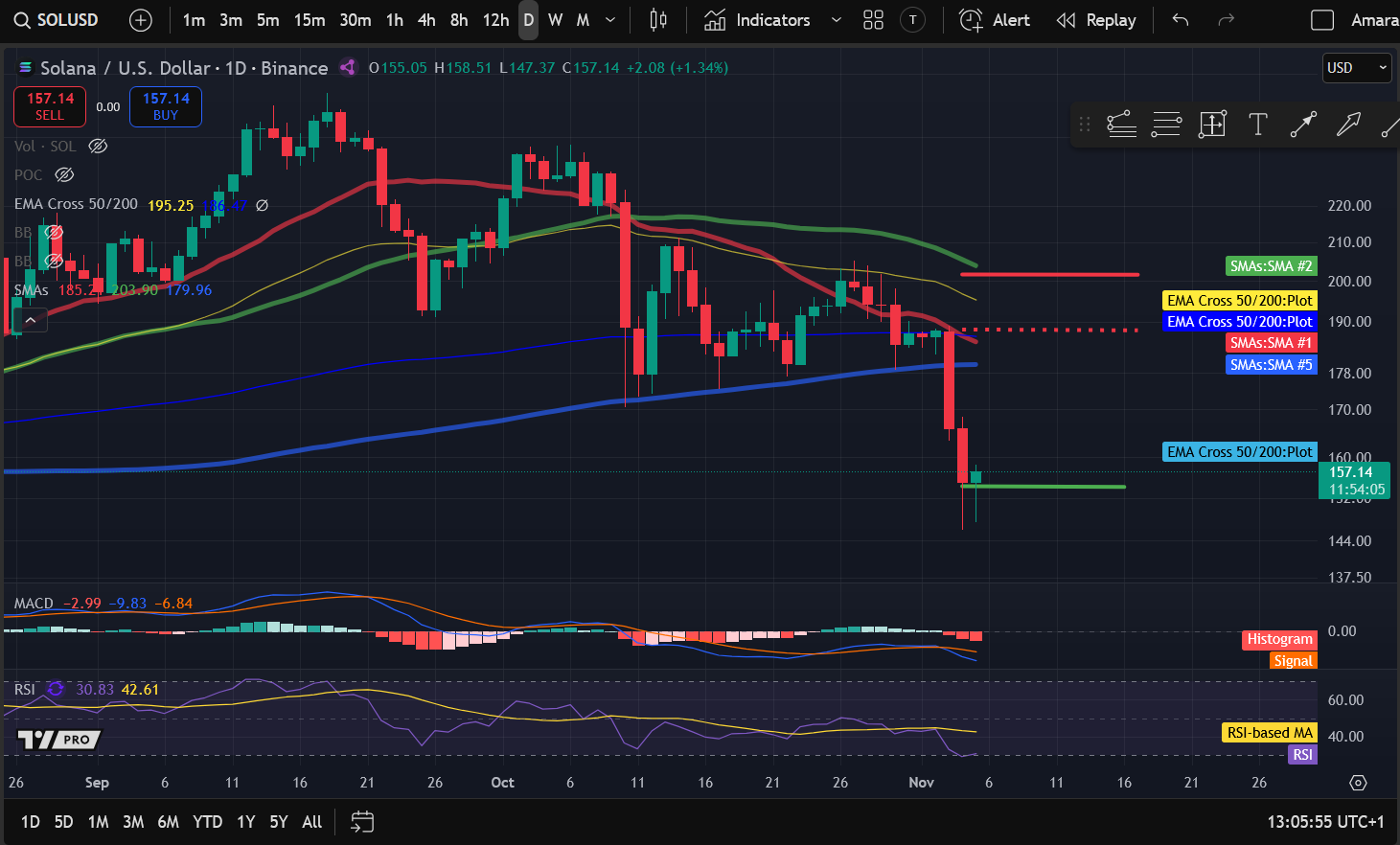 Kripto narx tahlili 11-5: BITCOIN: BTC, ETHEREUM: ETH, SOLANA: SOL, DOGECOIN: DOGE, CELESTIA: TIA image 2