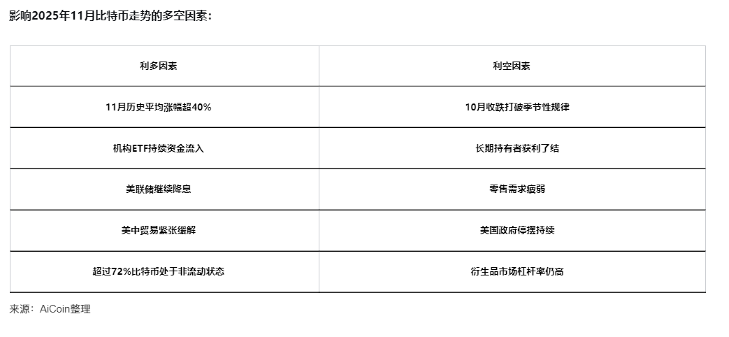 比特币十月收跌，十一月能否迎来转折？