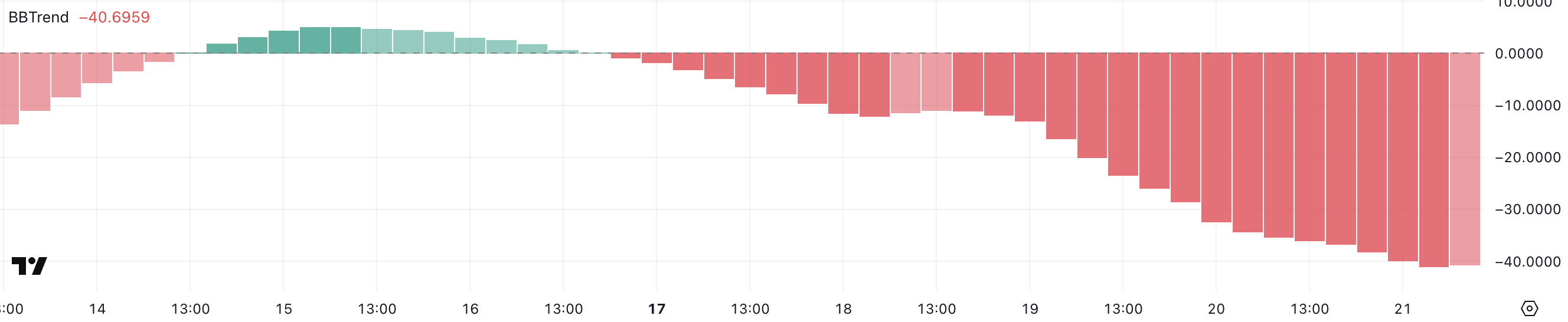 Pi Network (PI) Risks Dropping Below $1 as Market Sentiment Worsens image 0