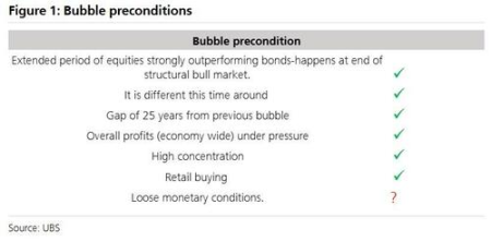 美股泡沫有多大?瑞银给出七个观测指标 image 0