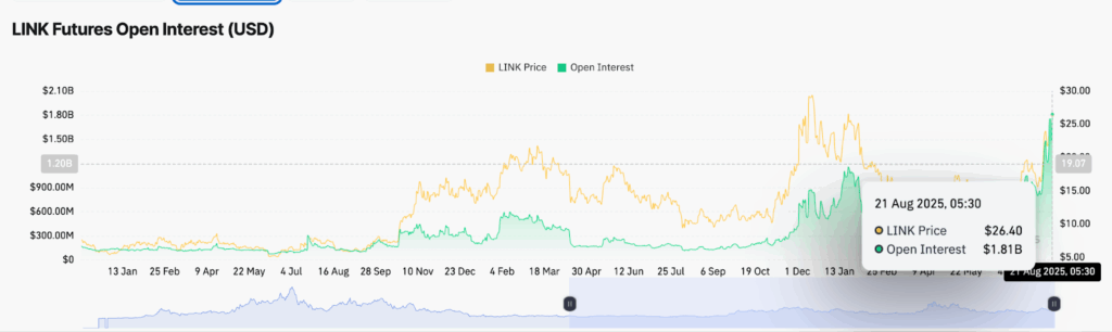 Цена Chainlink стремится к $34, поскольку ралли, вызванное деривативами, набирает обороты image 3