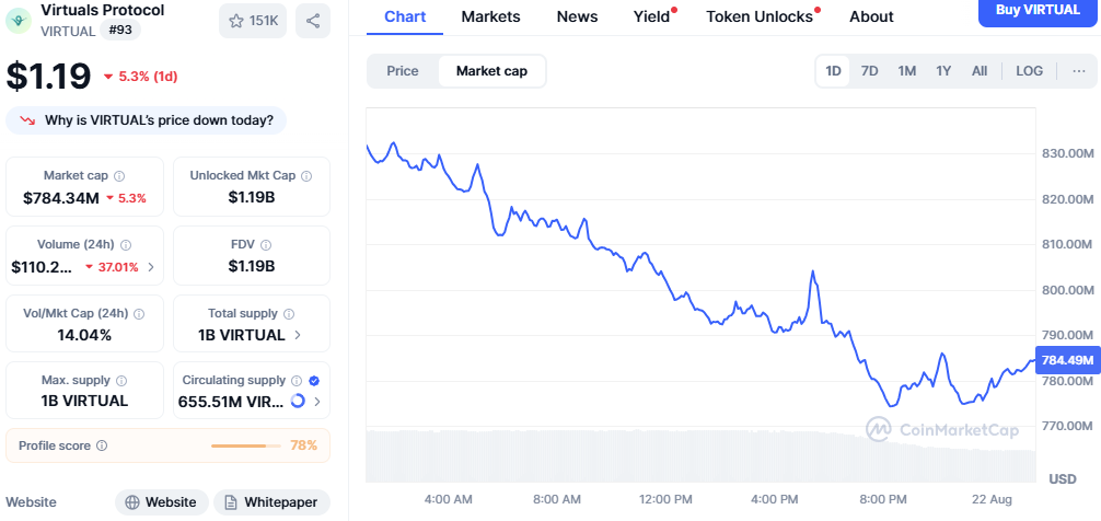 Top AI Agent Tokens by Market Cap as FET Declines While TRAC Holds Strong image 3