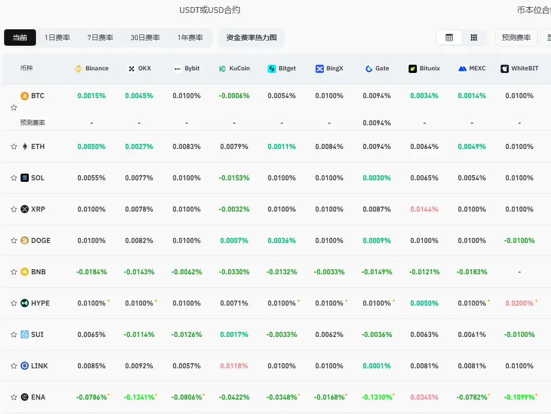 Current mainstream CEX and DEX funding rates indicate the market is slightly returning to neutrality during the rebound.