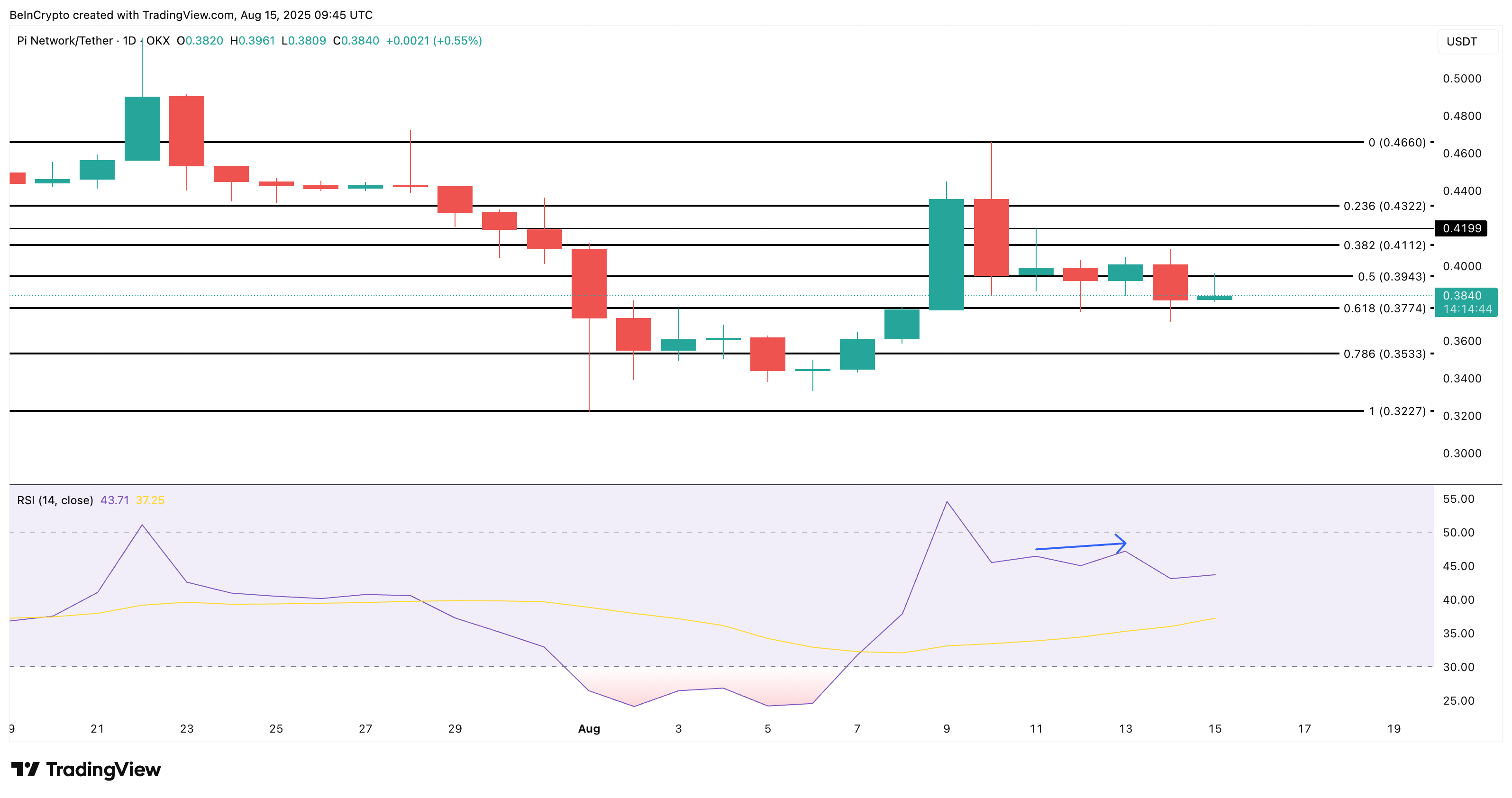 Pi Coin Now Trades Like Any Top Meme Coin — Will Price Gains Follow? image 2