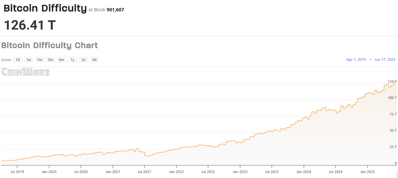 Bitcoin Mining Cost Surges Over 34% as Hashrate Hits New Highs image 0