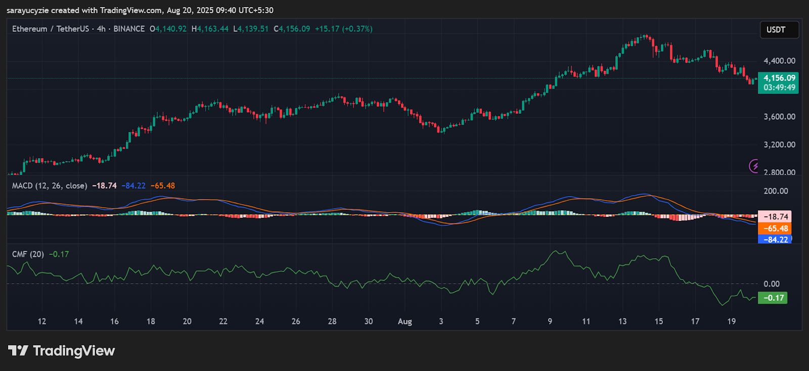 ETH in a Tug of War: Will Ethereum Defy Gravity or Slip Through the $4K Trapdoor? image 0