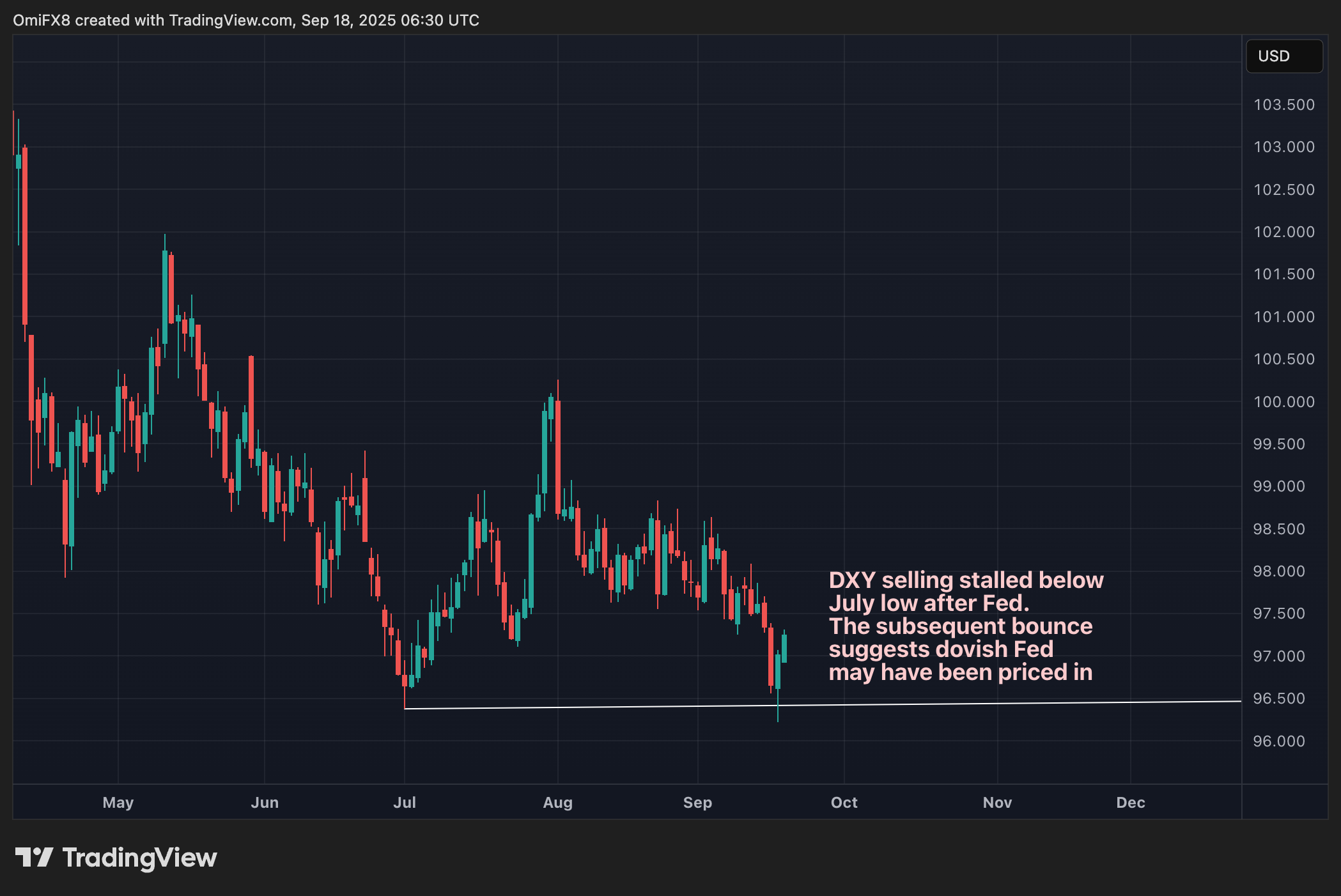 BTC, XRP, SOL, DOGE Resume Slow Grind Higher After Fed, Dollar Index is Resilient Too