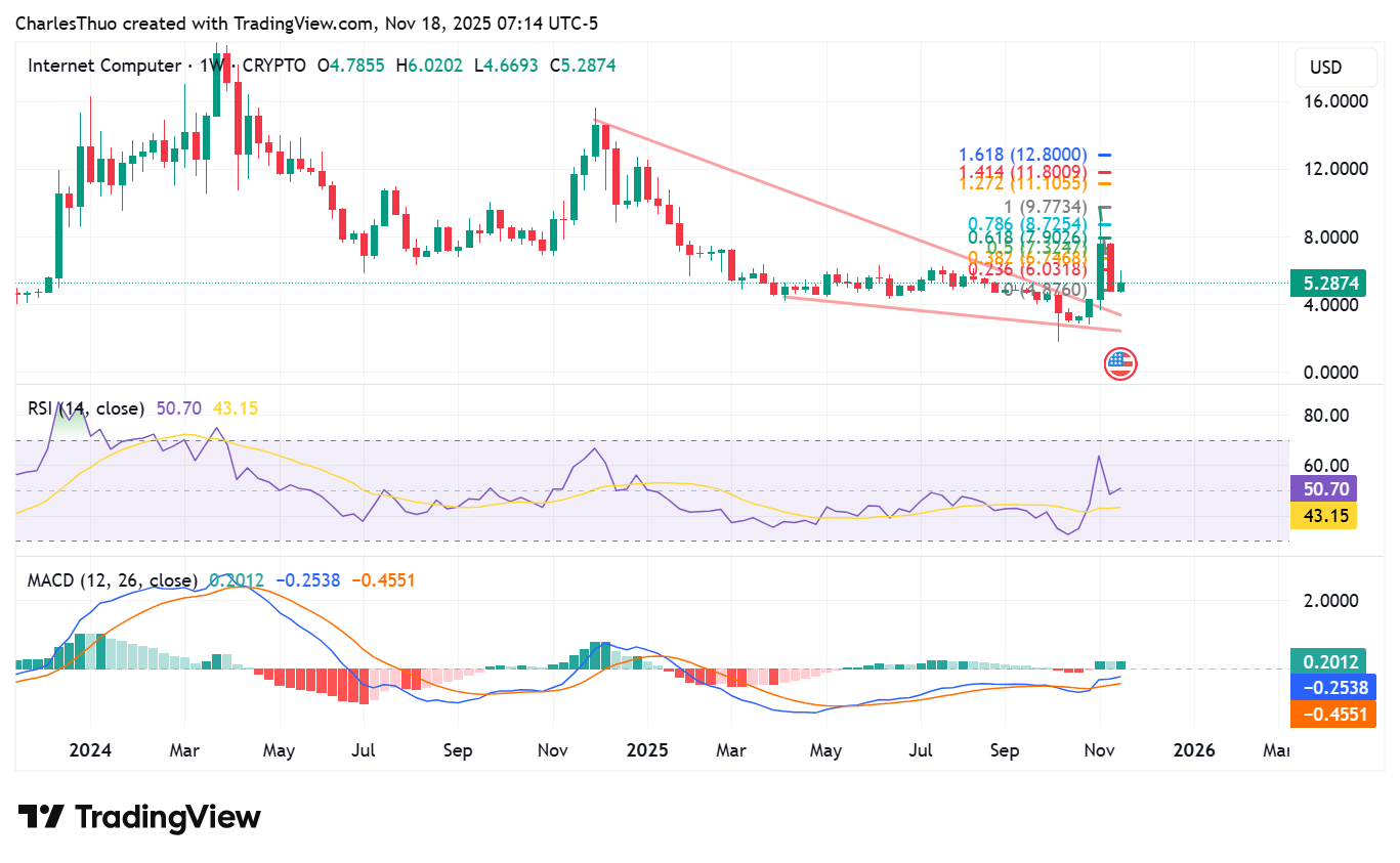 インターネットコンピュータ(ICP)が下落ウェッジパターンから抜け出し、7ドルが手の届く範囲に迫る image 3