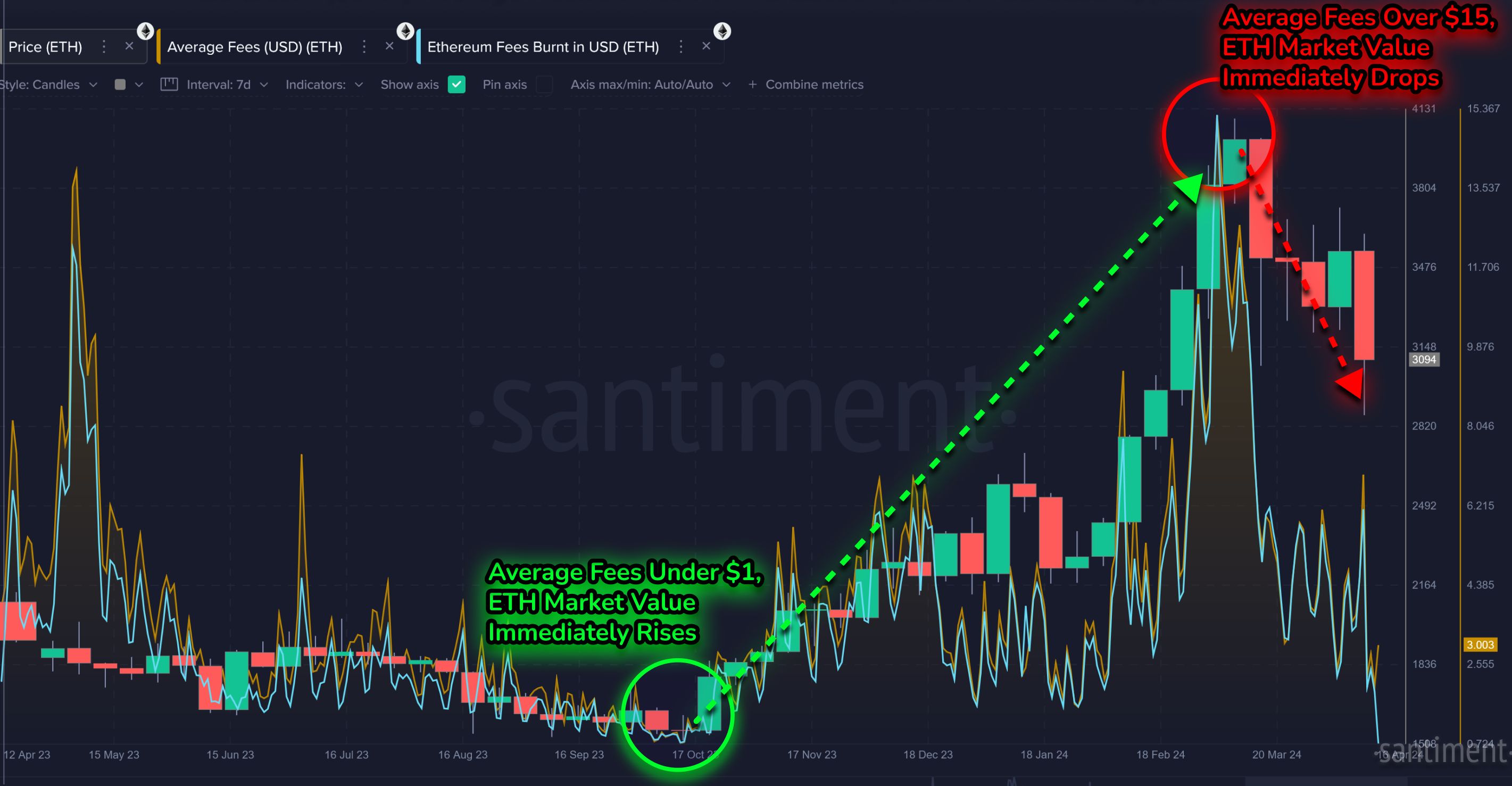 Ethereum Metric That Historically Precedes Price Rebounds Is Flashing Bullish, Says Analytics Firm Santiment