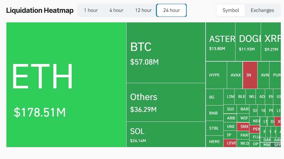 Crypto Liquidations Top $400 Million as Bitcoin Price Tests $111,000 Support