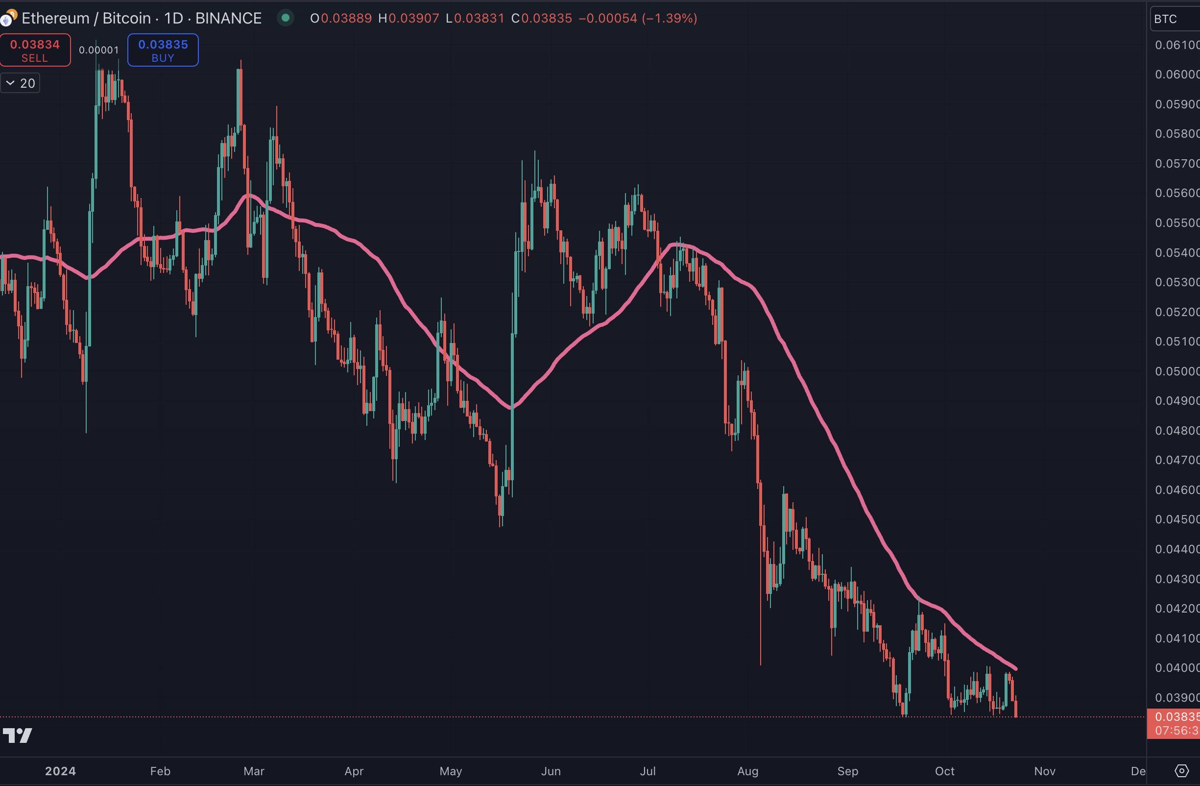 Top Analyst Issues Ethereum Alert, Says There’s a ‘Decent Chance’ ETH Crashes in December – Here Are His Targets image 2