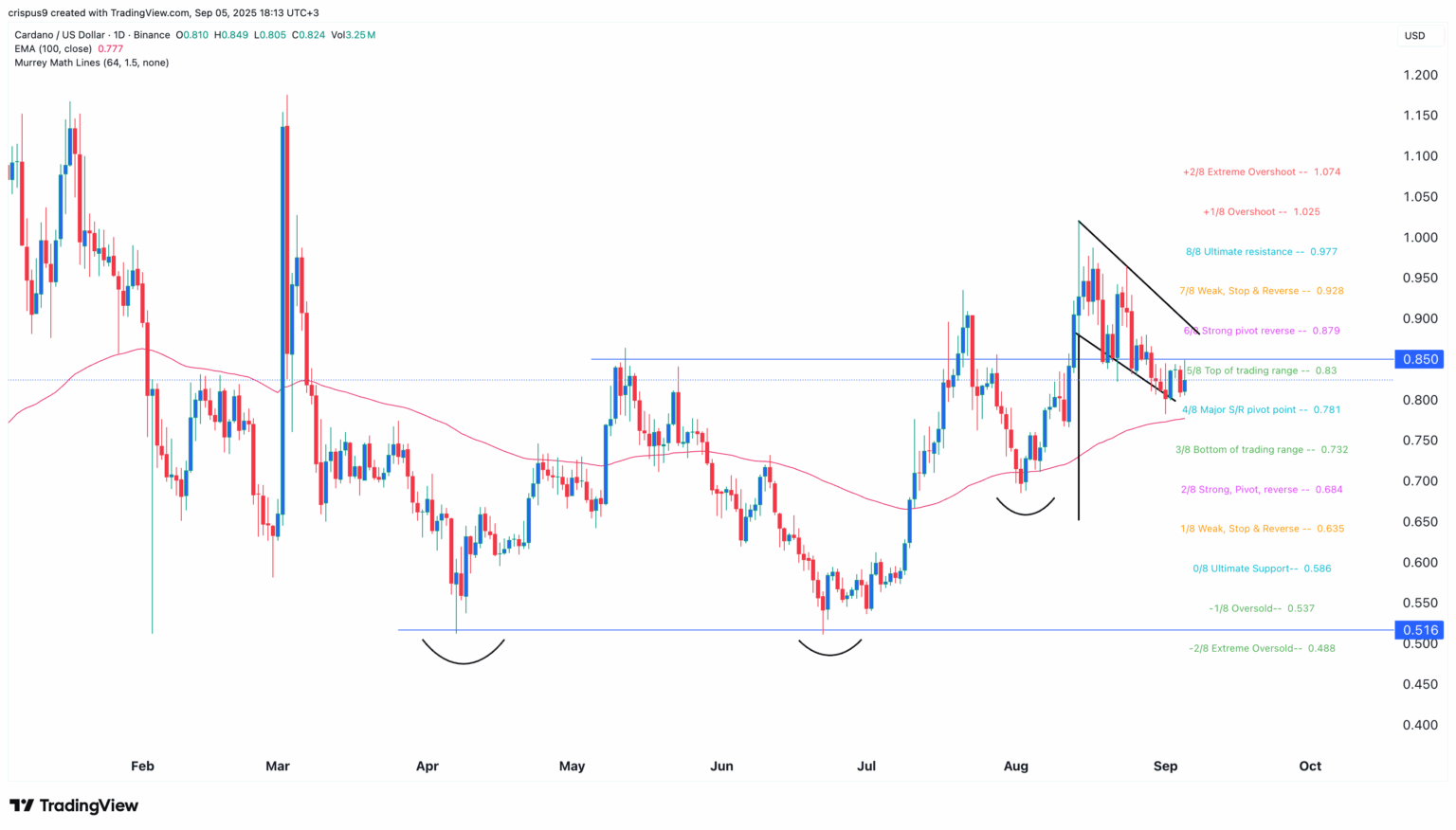 Precio De Cardano Tiene Posibilidades De Aumentar Un 30% Pronto Por Dos Motivos