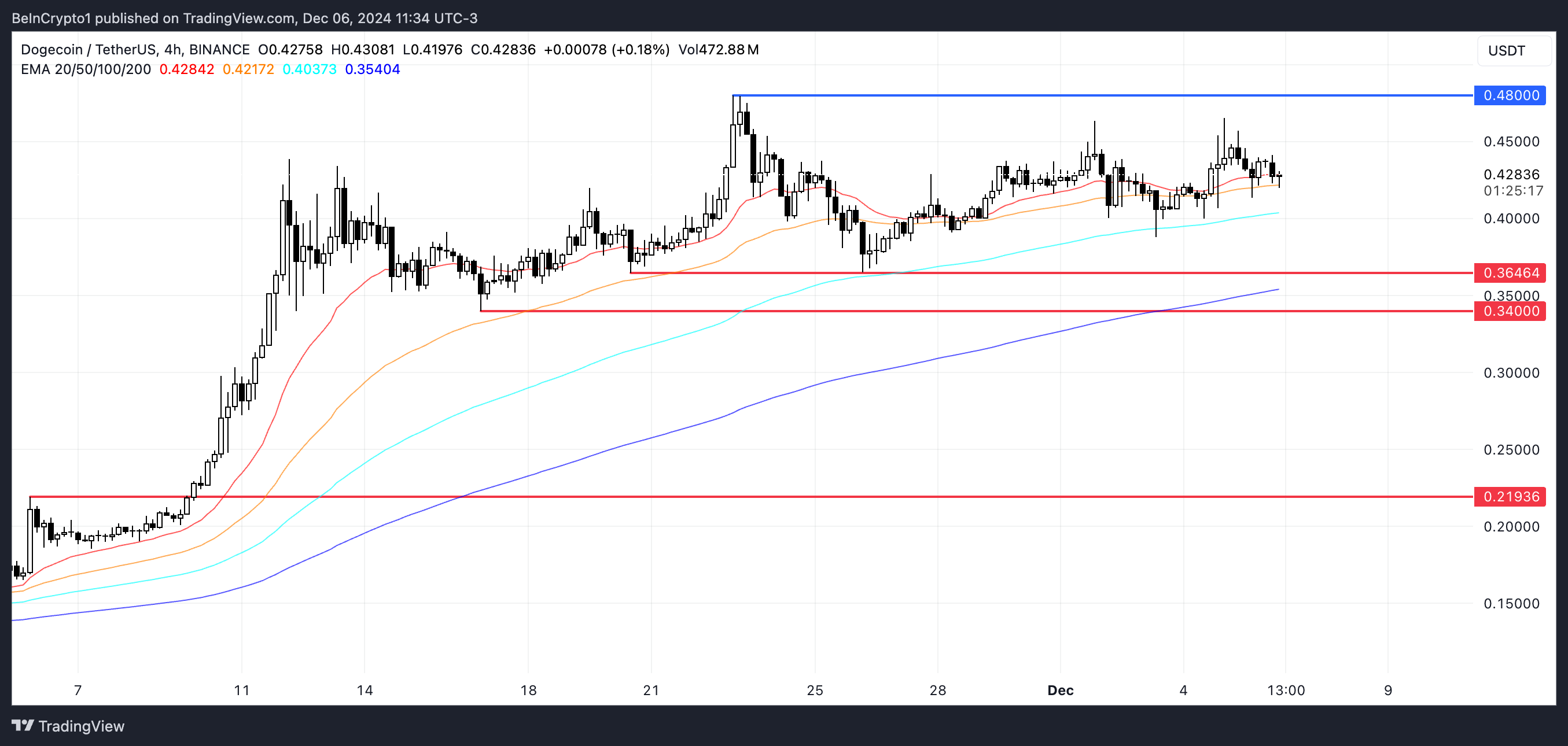 Dogecoin Surges 128% Amid Mixed Signals: Potential Volatility and Key Support Levels Ahead image 2