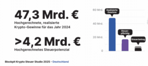 Bitcoin-Steuervorteil vor dem Aus? Bundestag diskutiert Streichung der Ein-Jahres-Regel