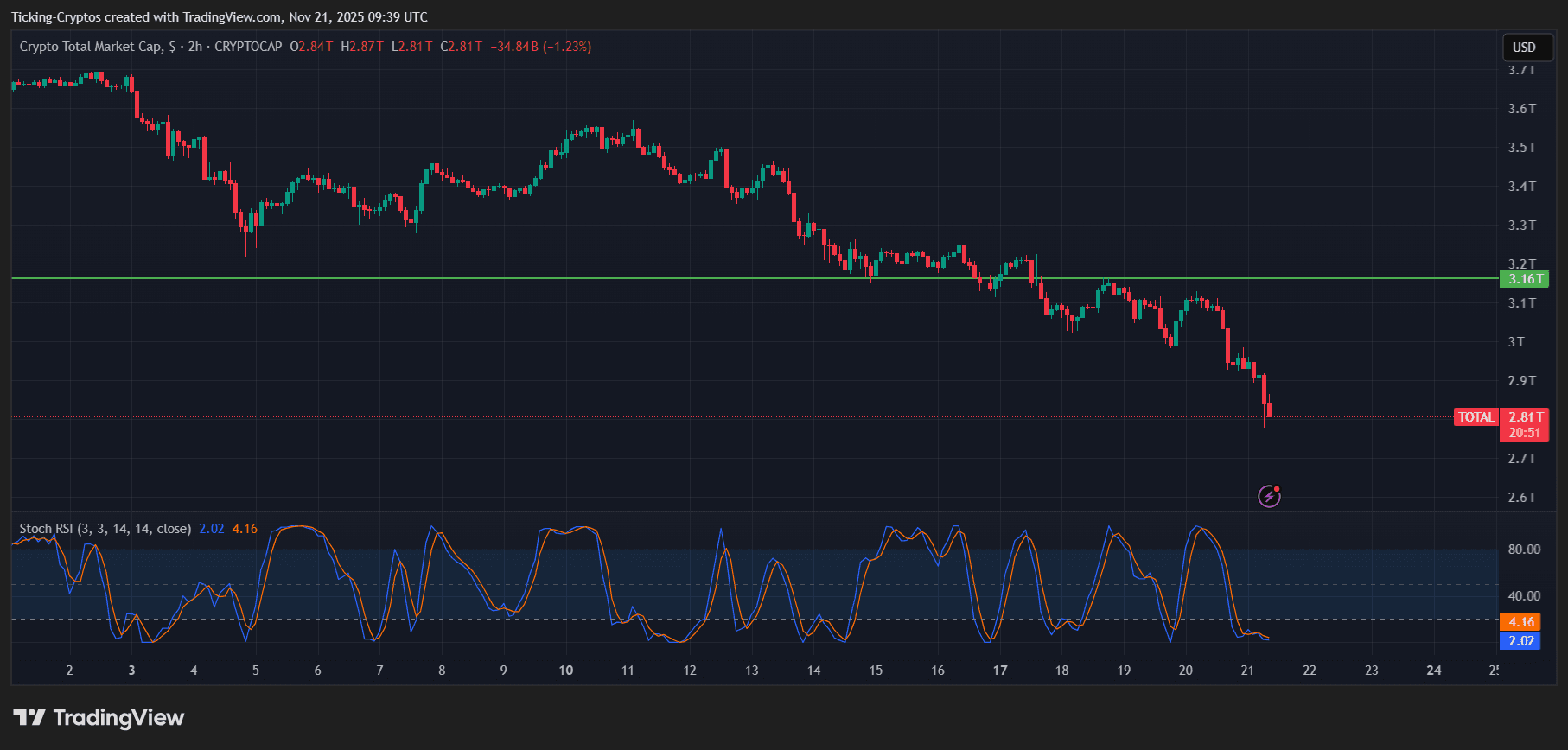 Crypto Crash: Bitcoin, Ethereum, XRP & More Crash Hard – What’s Next?