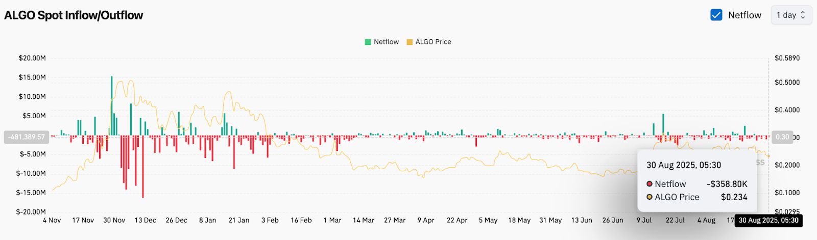 Прогноз цены Algorand: ALGO держится на уровне $0,23, пока трейдеры ждут прорыва вымпела image 3