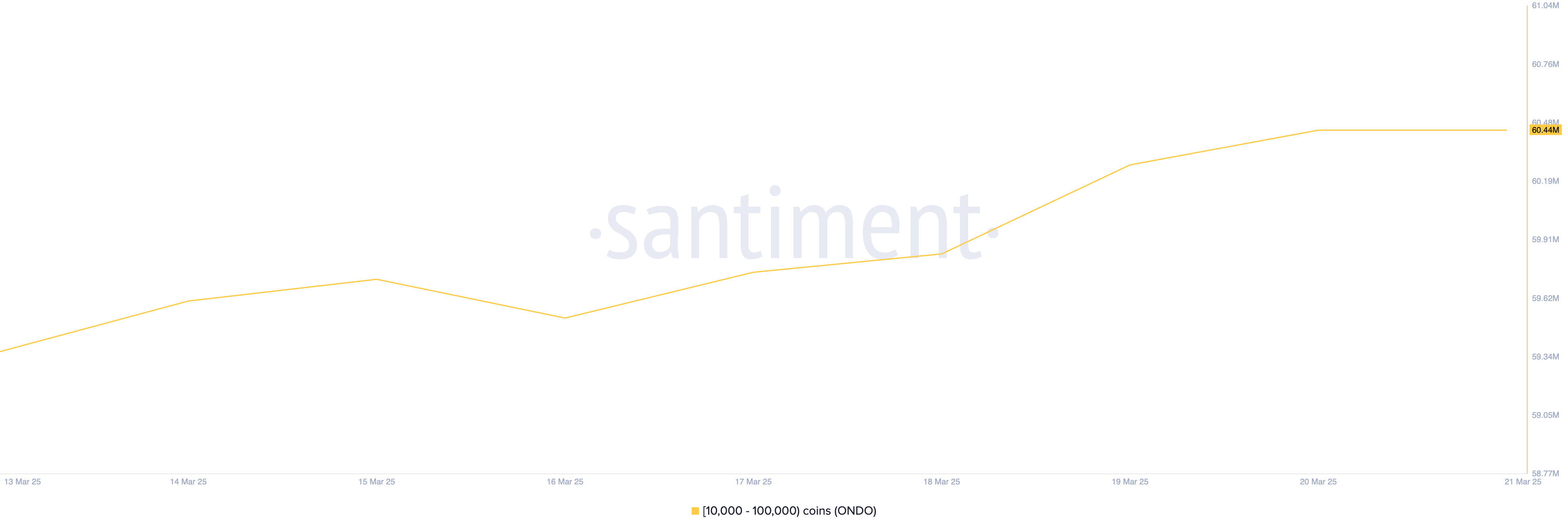 Crypto Whales Bought These Altcoins in the Third Week of March 2025 image 2