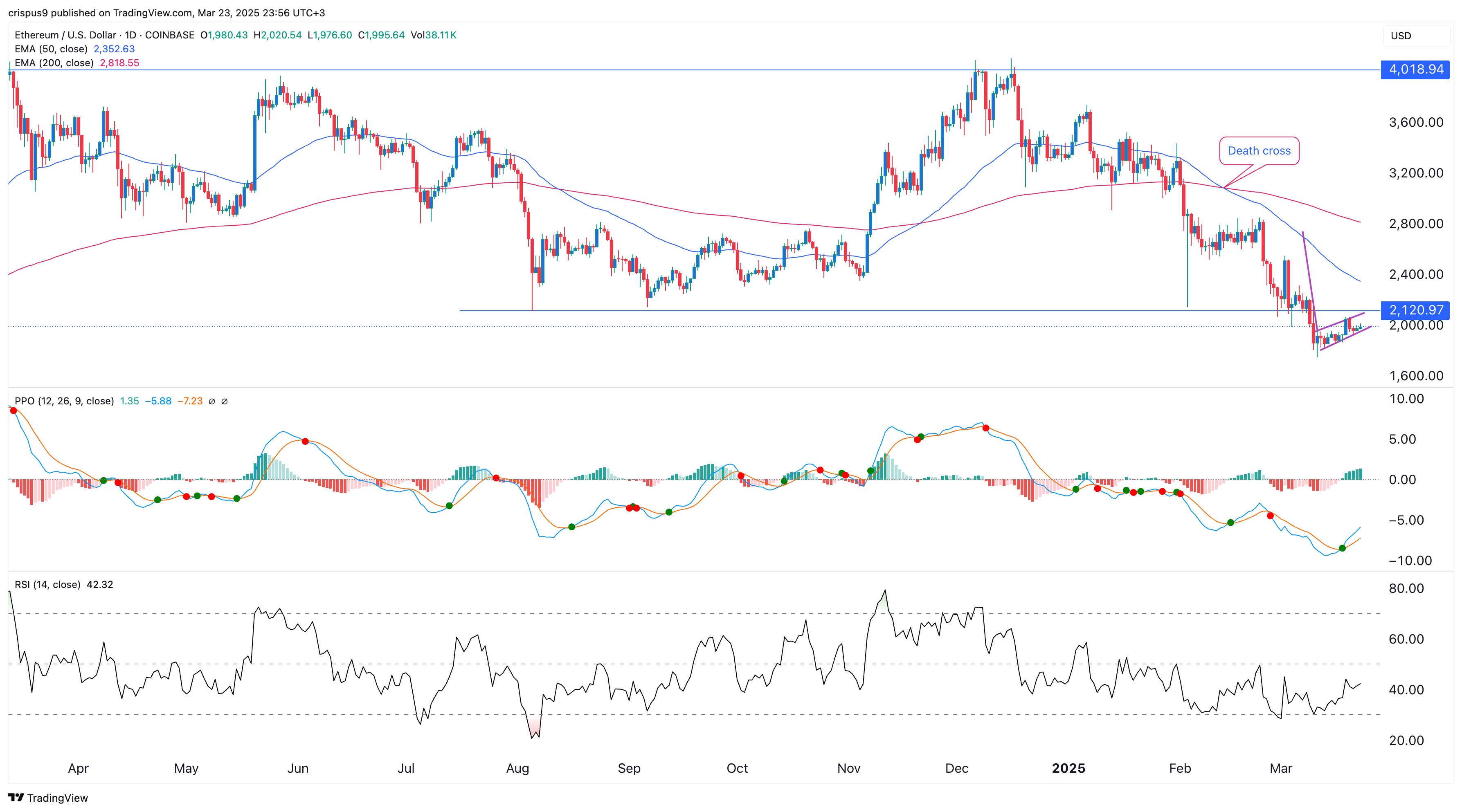 Ethereum Kurs: Spot ETH ETFs setzen Verlustserie fort image 1