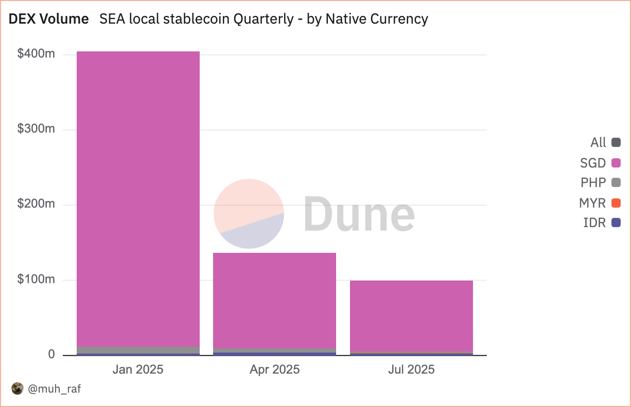 Data Insights: The Status of Local Stablecoins in Southeast Asia in Q2 2025 image 5