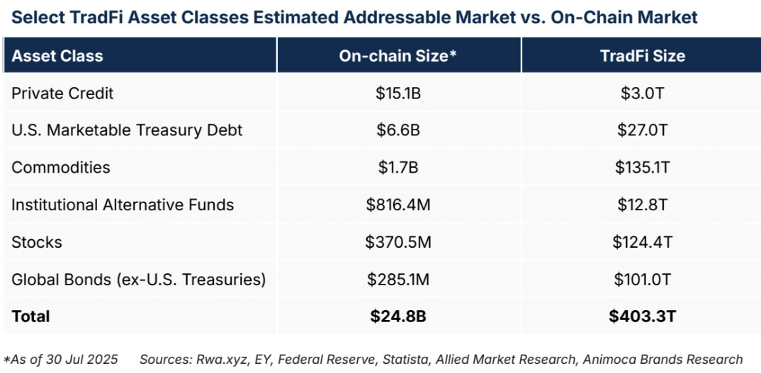 Ethereum Could Benefit as RWA Tokenization Reaches $26.5B and Eyes $400 Trillion TradFi Opportunity image 0