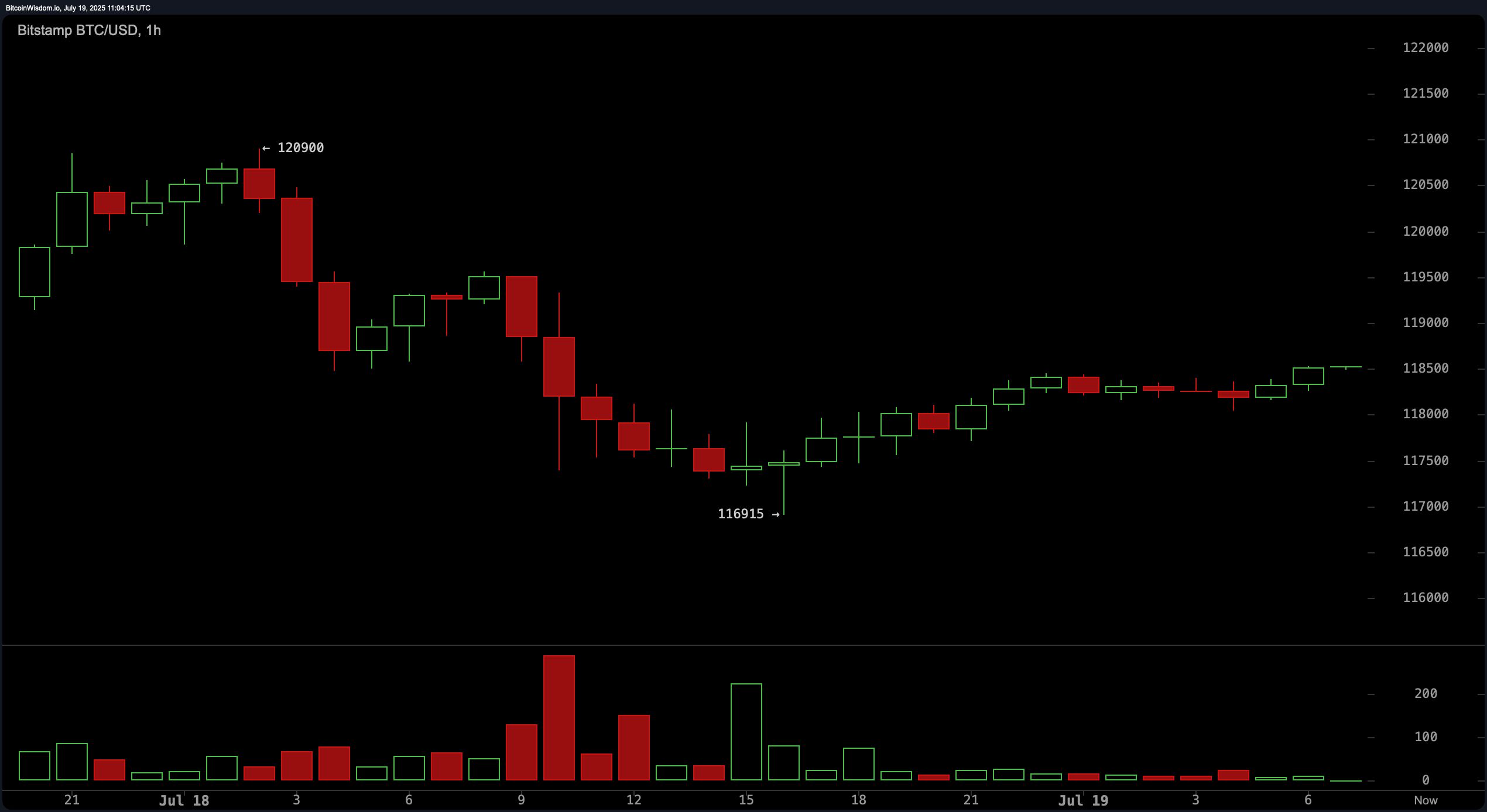 Bitcoin Price Watch: Momentum Cools but Uptrend Remains Intact image 2