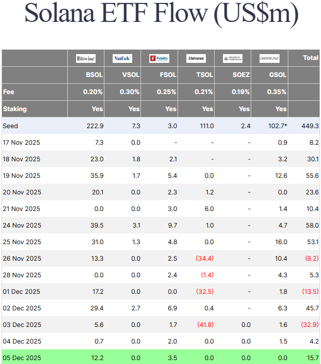 El precio de la Solana corre el riesgo de desplomarse hasta los 120 $ a pesar de la entrada del ETF SOL image 0