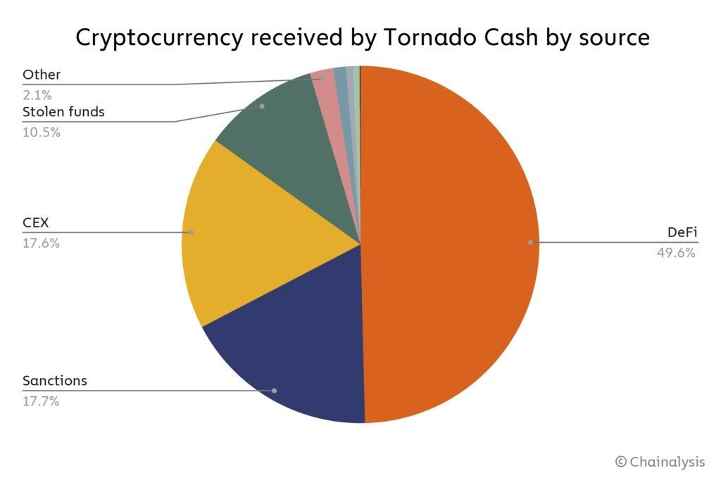 Le développeur de Tornado Cash jugé coupable image 1