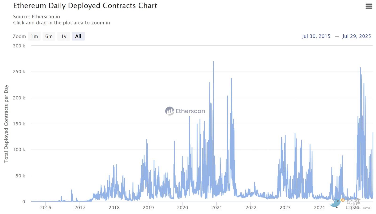 Bankless: 10 лет, 10 графиков: крипто-доминирование Ethereum image 8