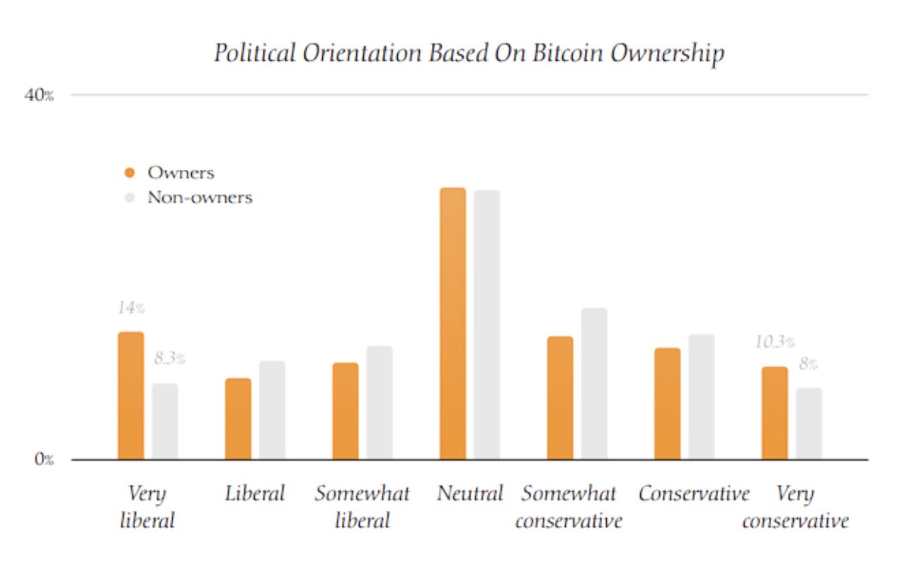 4Alpha Research: An in-depth analysis of the demographics, politics, and ethics of U.S. Bitcoin holders image 2