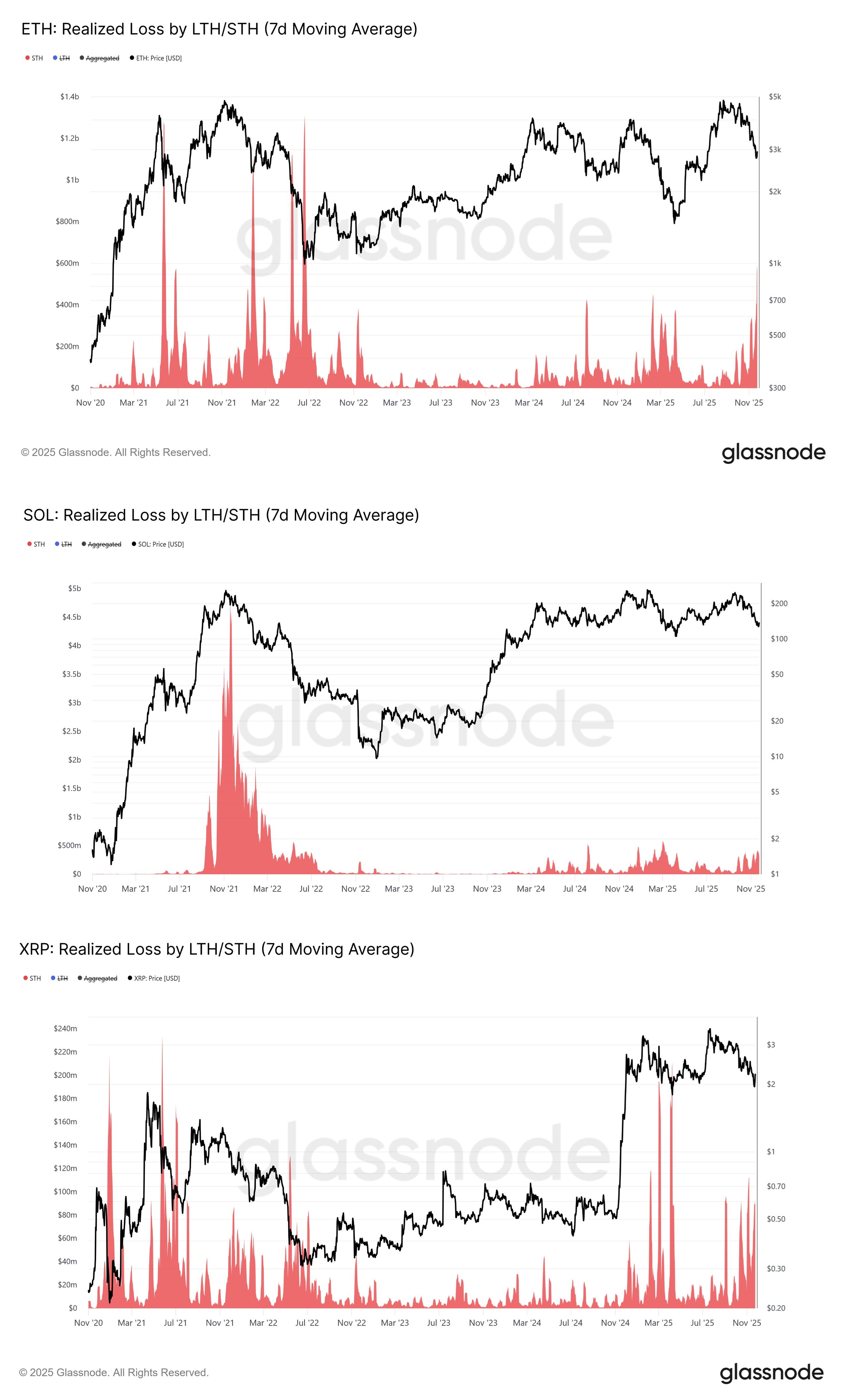 Record Realized Losses Push Large-cap Altcoins Out of Favor image 1