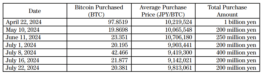 Metaplanet shares Bitcoin strategy with $58.76 million investment plan image 0