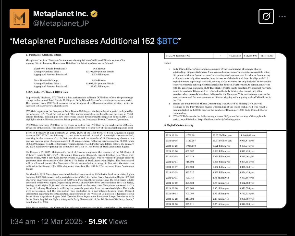 Metaplanet compra 162 Bitcoins y sus acciones suben un 8 % image 1