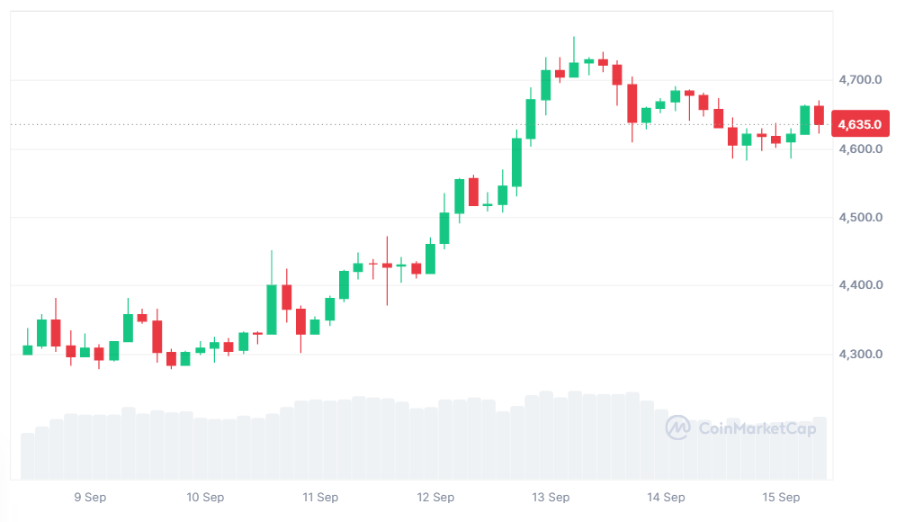 ETH vs BTC : le ratio reste bloqué sous 0,05 malgré la vague institutionnelle image 1