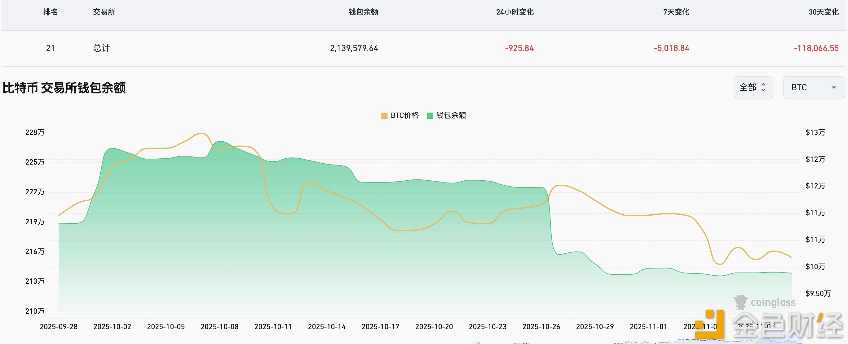 Trong tuần qua, đã có 5.018,84 BTC rút khỏi các sàn giao dịch CEX.
