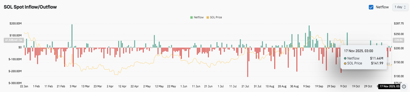 Prédiction du prix du Solana : Le prix du SOL subit une pression alors que la structure du marché s’affaiblit image 2