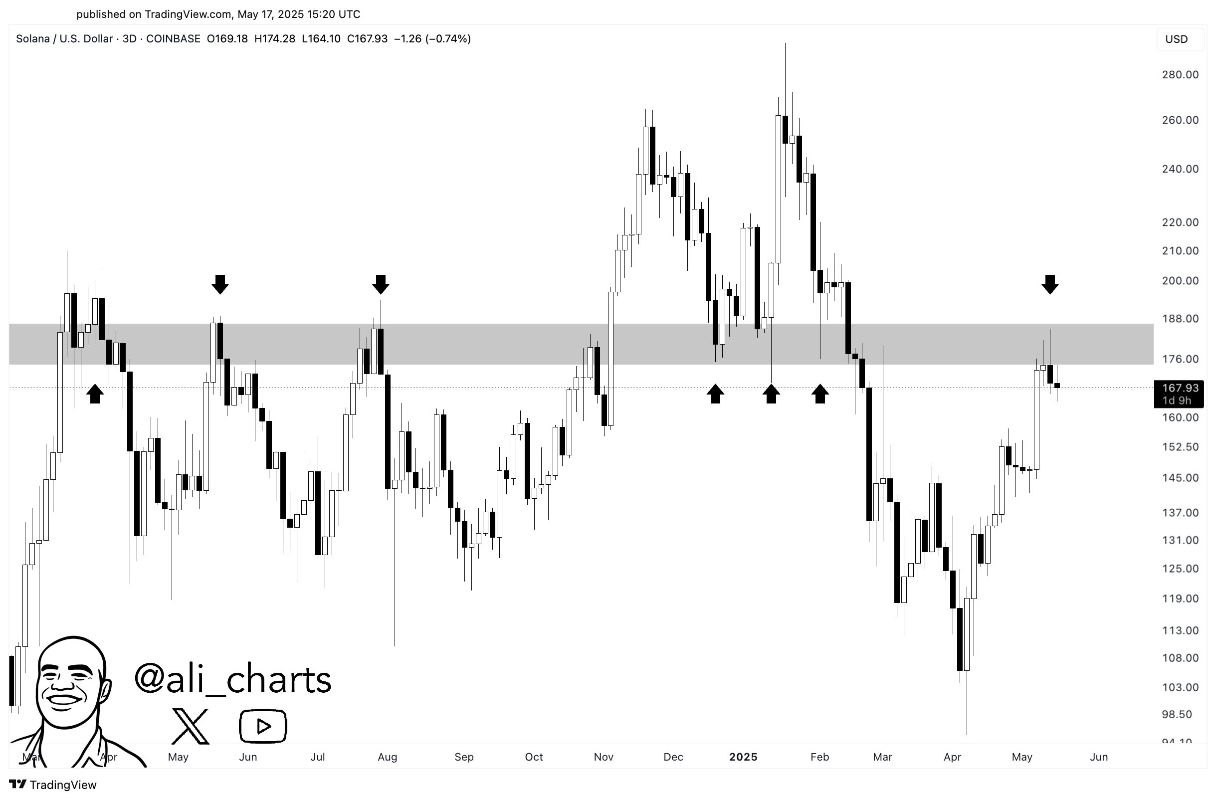 Solana Approaches Golden Cross – Is a Major SOL Rally Imminent? image 1