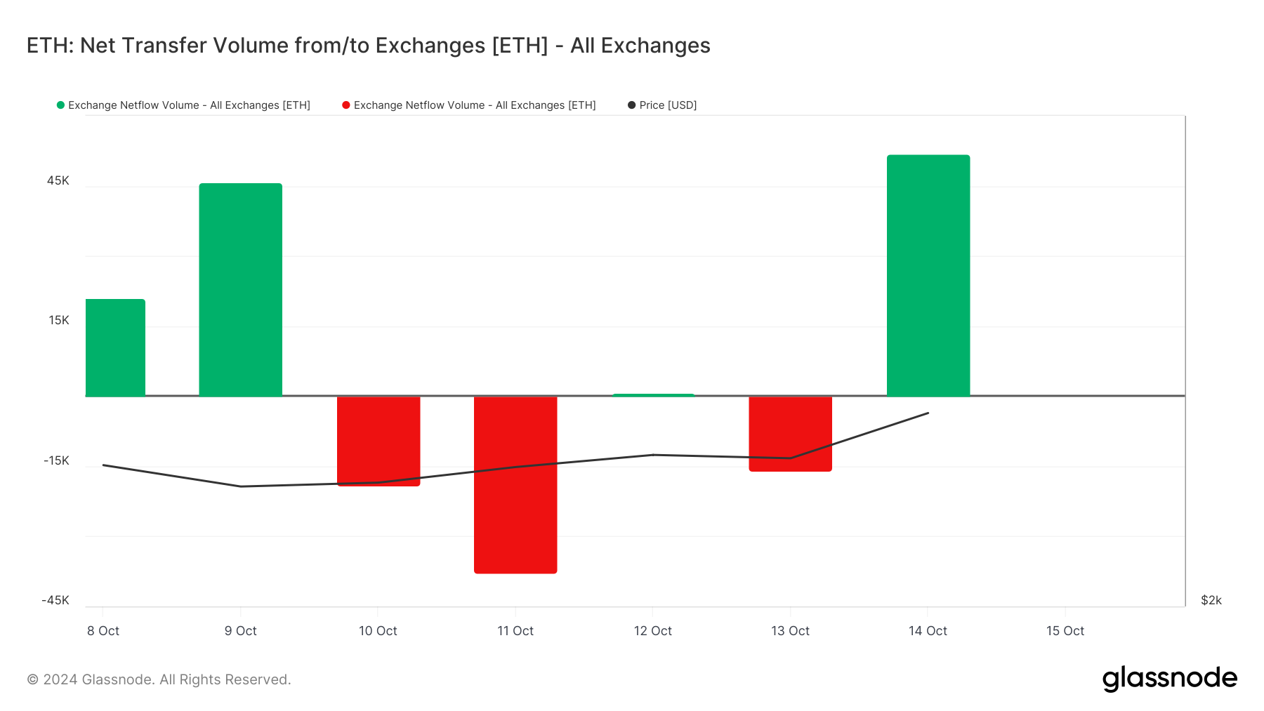 Ethereum: прорыв отметки $2500 разбудил «спящие» монеты image 1