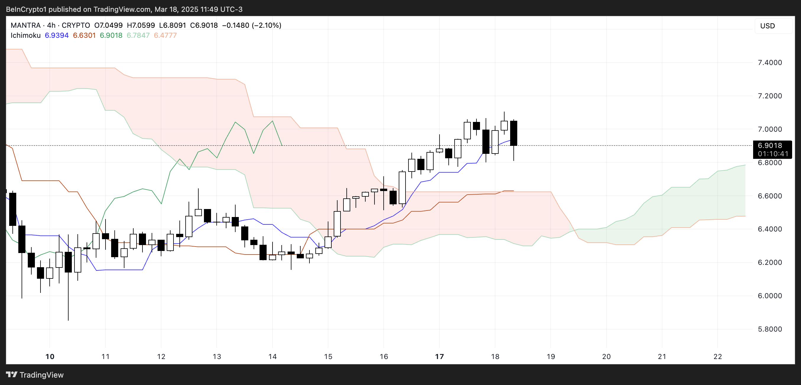 Mantra (OM) Demonstrates Bullish Momentum With Potential for New All-Time Highs Amid Mixed Technical Indicators image 1