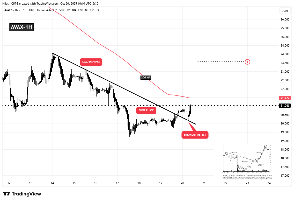 Avalanche (AVAX) pastki vaqt oralig‘ida bullish pattern ko‘rsatmoqda — oldinda yana o‘sish bormi? image 1