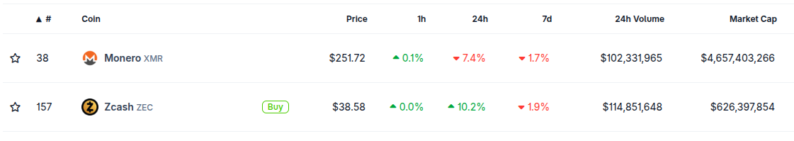 Google Searches for ‘Privacy Coins’ Reach an All-Time High; Price Follows