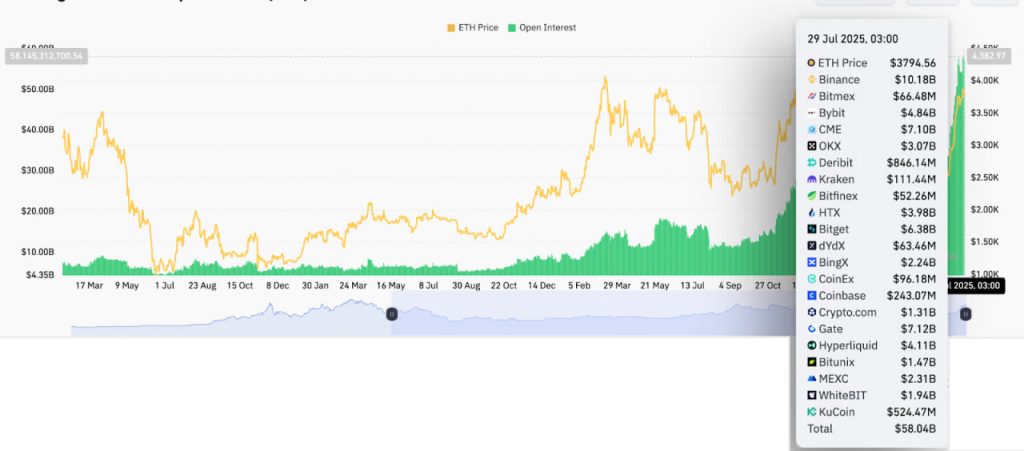 Ethereum “sẵn sàng bùng nổ” khi giá ETH vượt lại mốc $3,800 image 1