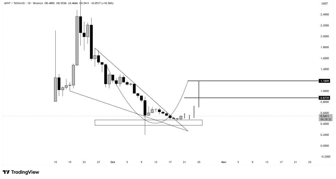 AVNT Rallies 45% After Avantis Surpasses $100 Million in Total Value Locked image 3
