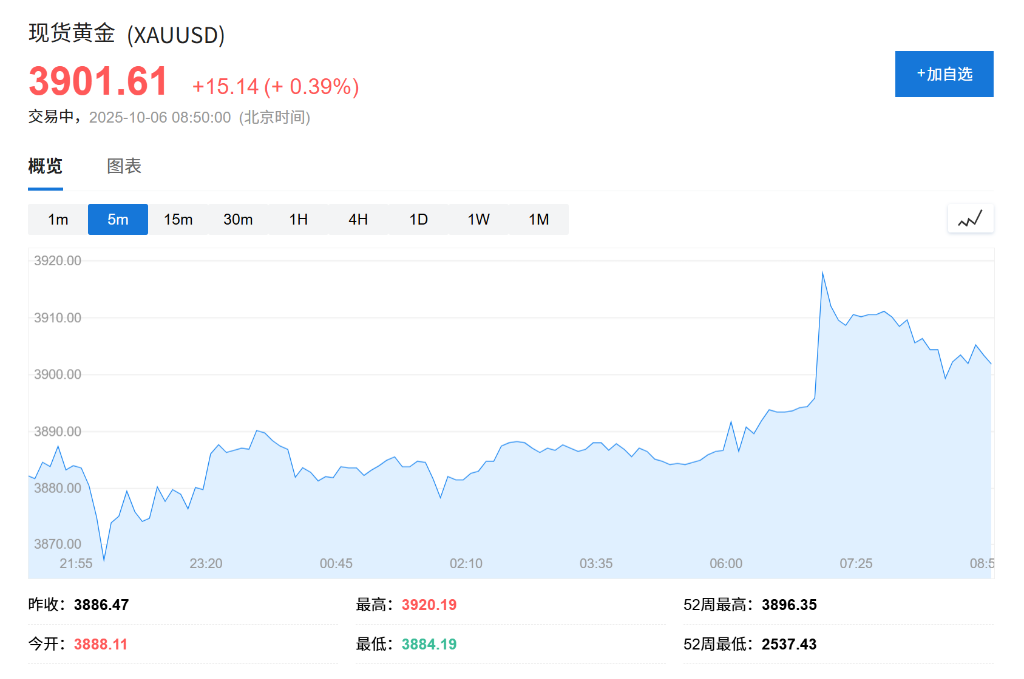 Vàng và Bitcoin đều đạt mức cao nhất lịch sử, chính phủ Mỹ đóng cửa kích thích