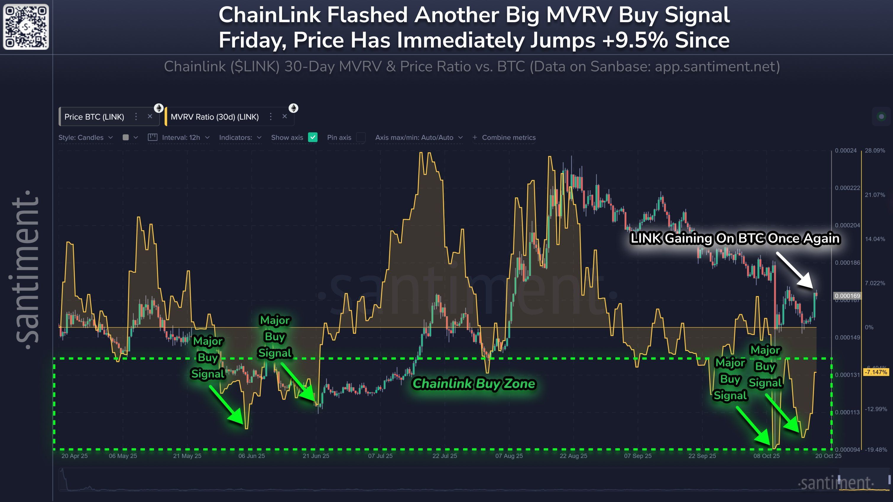 Whales Are Back: Chainlink (LINK) Enters “Ideal Accumulation Zone” image 1