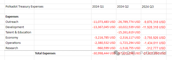 一览 Polkadot Q3 财报：共花费 2730 万美元，余额 1.53 亿美元 image 9