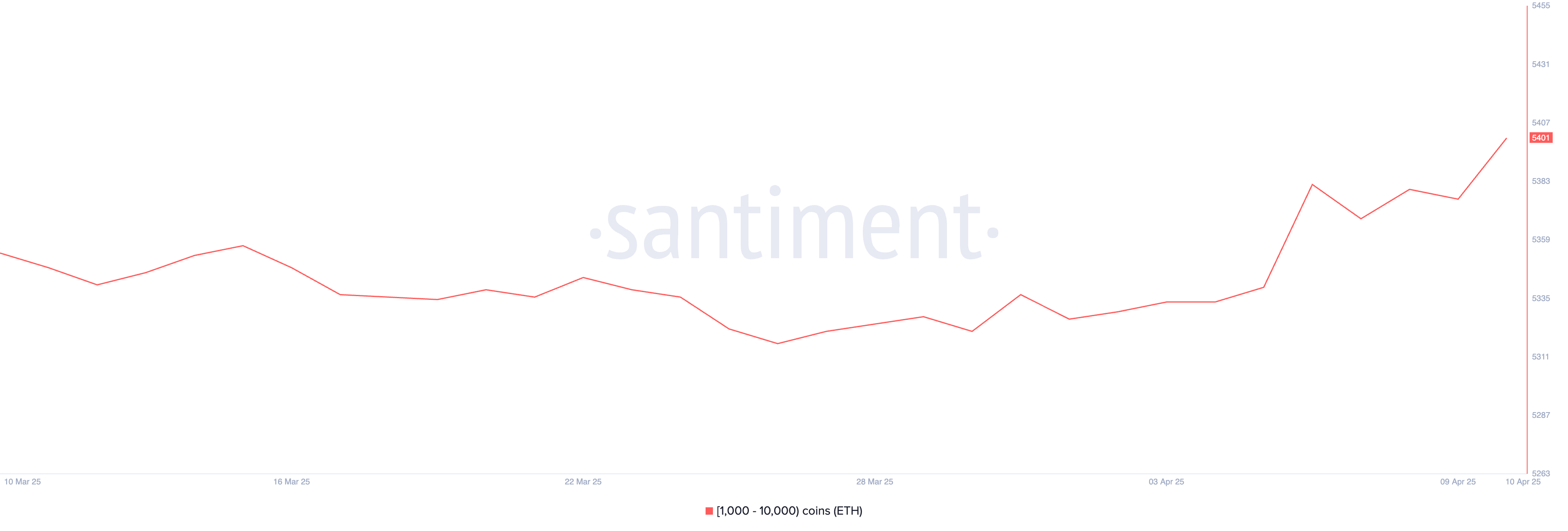 Ethereum (ETH) Whales Amplify Holdings as Market Reacts to Tariff Pause, Suggesting Potential for Growth image 0
