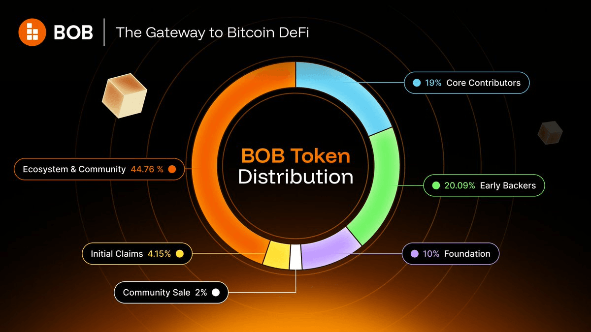 BOB Token Goes Live: Launch Details for Build on Bitcoin's Native Token image 1