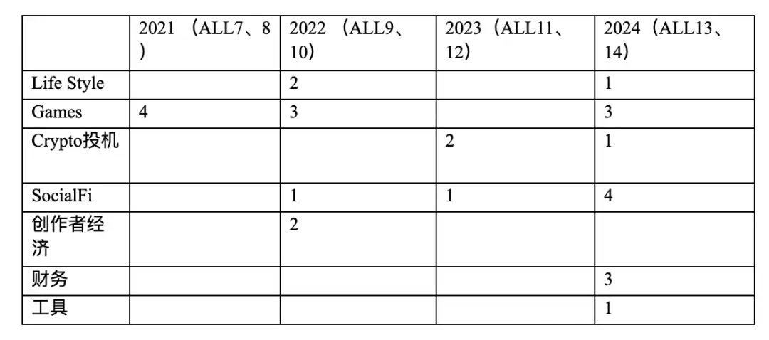 IOSG深度報告：揭示Web3消費者應用存活率僅7%的殘酷真相 image 1