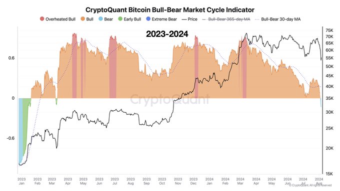 Did the Bitcoin Bull Market Survive the Weekend Crash?