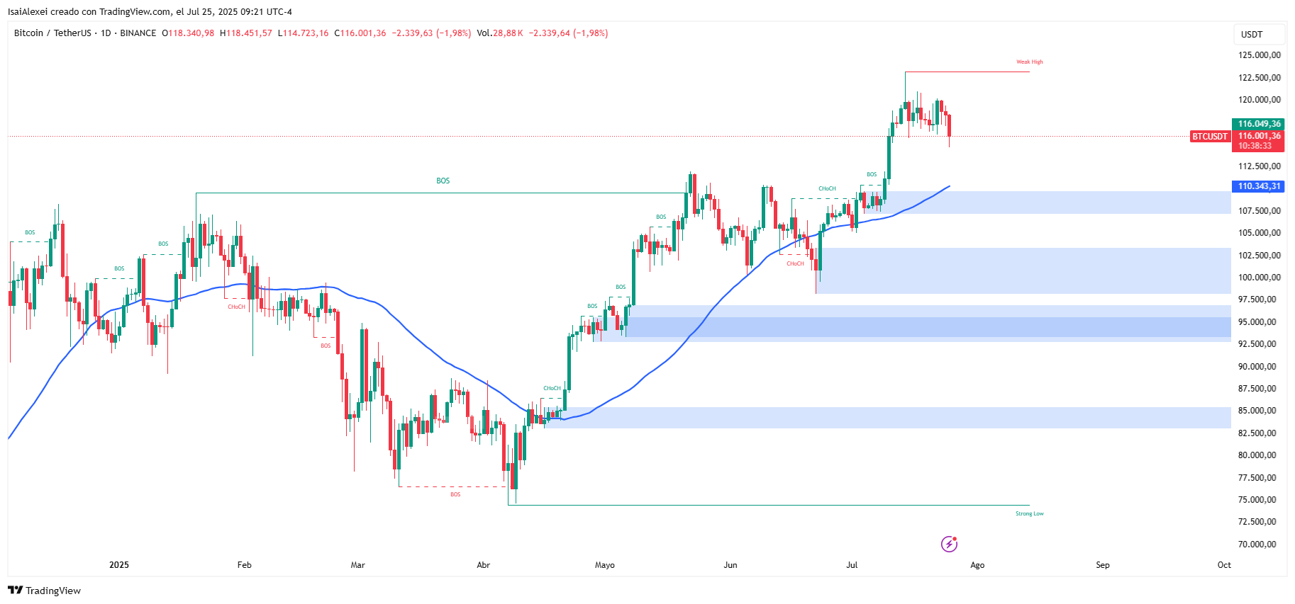 El precio del Bitcoin cae mientras la ballena inactiva transfiere 61.697 BTC a las bolsas image 0